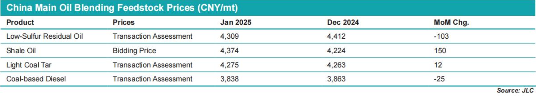 JLC China Bunker Fuel Market Monthly Report (January 2025) 
